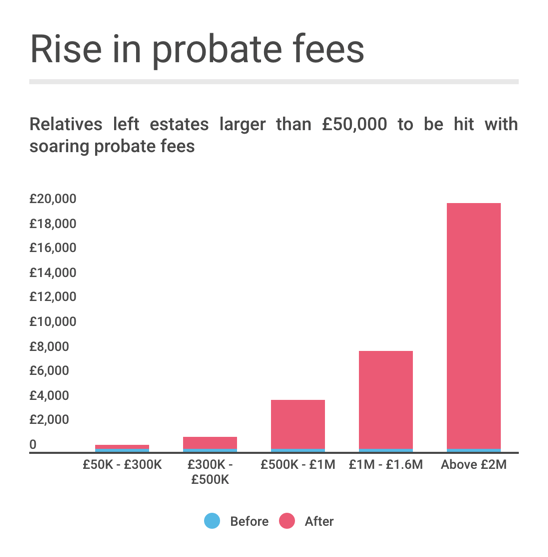 riseinprobatefees